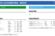 【4/12公示】巨人・桜井と北村、広島・野村、日本ハム・野村佑希らが抹消