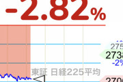 【速報】日経平均一時700円安