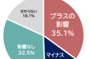 新紙幣が日本経済に及ぼす影響はプラス？　マイナス？　企業1003社はどう回答したのか