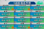 【朗報】ドラフト予想、出揃う