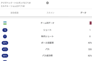 ◆悲報◆アジア杯王者カタール代表もはや面影なし！ウズベク戦シュートわずか1本