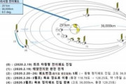 【韓国衛星】「千里眼2B号」 静止軌道に ギアナ宇宙センターから打ち上げられたもの