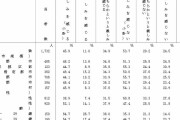 【内閣府調査】日本人の韓国への親近感が大幅UP 18-19歳で好感突出…ネット「親日派大統領の効果」「独島以外で争うものはない」