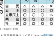 【速報】 外国人参政権、反対しているのは自民党だけだった　野党は前向き （公選法改正アンケート）【だから何？】