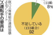 バス運転手「不足している」労働組合が9割に