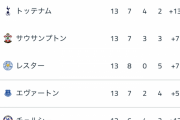 今季のプレミアリーグ、激戦すぎるwww