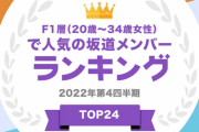 【朗報】日向坂46、タレントパワーランキングでF1層（20～34歳女性）にも大人気だったことが判明