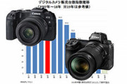 デジカメ販売は絶頂期の3割規模にまで縮小　スマホの写真技術の影響　ちょっと画像見せて