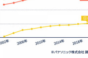 【悲報】日本、先進国でダントツ「食器洗い機」を使ってない国だった