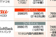 菅総理「携帯料金4割下げろ！」ドコモ「その程度じゃ足りないでしょ」菅総理「！？」
