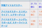 アイマス関連アプリ売上集計でたぞ