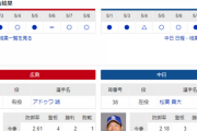 【実況】 5/10 中日vs広島（マツダ）18:00～ 先発:松葉貴大　【中継：Jスポ1】