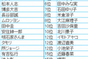 芸能人・理想の上司アンケートに話題の二人が圏外から大躍進！！