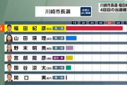 川崎市長選、「ヘイトスピーチ対策」の現職が圧勝　鳥取ループ供託金没収