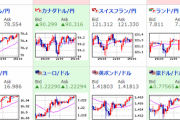 【為替相場】ドル売りで円高傾向　クロス円は円安に　日経平均はわずかにプラス圏も微妙な値動きか