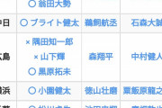 2021年 巨人ドラ2位 山田龍聖(2軍) 防御率8.69 投球回19.2回 被安打23 与四球25 whip2.44←これ