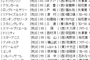 【枠順確定】5/24(日) 第87回優駿牝馬(オークス)(GⅠ) part3