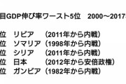【悲報】名目GDP伸び率ワースト５がこちら