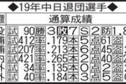 中日退団選手で友永だけ進路が未定