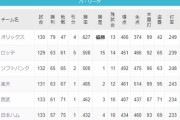 パ・リーグCS争い、ロッテは残り5割でいけばAクラス当確…？