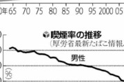 【画像】厚労省「喫煙率が下がったら肺ガン患者が増えちゃった」