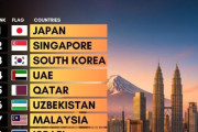 韓国人「信頼できるアジアの国ランキングに驚いた」→ 上位の日本・シンガポール・韓国に共通する特徴とは