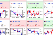 【相場】まもなく米雇用統計　ウクライナ情勢懸念でクロス円はズルズル円高　ダウ先も弱い