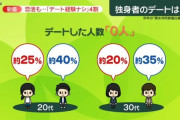 【悲報】「デートした人数0人」20代男性40%、20代女性25％WWWWWWWWWWWWWWWWWW