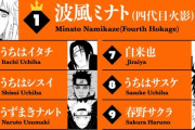 NARUTO人気投票投票総数は早くも100万票突破！ 栄えある速報1位を獲得したのは・・・？