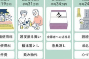 【悲報】「ｱｶﾝ！親死んでもうた…葬式せな」葬式屋「はい値段はこちらw」←平均価格がちょっぴり高めだと話題にｗｗｗｗｗ