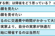 年末年始の9連休は「ホテル帰省」や「セパレート帰省」にシフト進む？　本音は「本当はゆっくり休みたい」【読者アンケート結果】