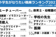小学生がなりたい職業ランキング2021、ユーチューバーが総合1位に　僅差で2位は女子で1位のあの職業