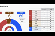 【沖縄県議選】デニー知事の「オール沖縄」大敗！自民･公明は全員当選！