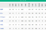 【4/20】●●●●●●●●●●●●横浜_●●●●●中日 広島 東京○_読売○○○○