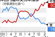 【時事通信世論調査】岸田内閣の支持率16.9％、最低更新・・・政党支持率、自民党16.3％、立憲民主党4.1％、公明党3.6％、日本維新の会3.3％