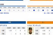 【実況・雑談】 5/22 中日vs巨人（バンテリンドーム）14:00～　先発 ロドリゲス-サンチェス