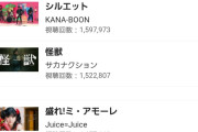 【速報】Juice=Juice新曲「盛れ！ミ・アモーレ」1,457,119再生でオリコンYouTubeチャート『16位』通算4週目のランクイン【隙アモ】