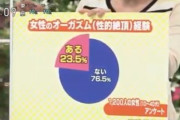 【悲報】NHKあさイチ｢女性の23.5％しかオーガズムを経験していない｣⇒ 結論｢大人のおもちゃで経験しろ｣