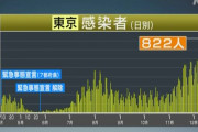【勝負の3週間とはなんだったのか】コロナ慣れした日本人、もう誰も自粛しなくなる→東京＋８２２過去最多更新