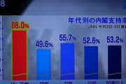 「若者の安倍支持率71%」の衝撃…　野党は困惑 「理由が分からない。若者がバカなのか？｣