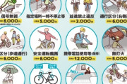 「ハンドルに買い物袋などをかけたら5000円」4月から自転車にも導入「反則金」あなたの行為は大丈夫?「複数の違反を同時にしたら?」に専門家「全部足されてしまいます」“反則金合算”と解説　[3/26]