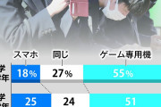 スマホゲームの利用中学生で急増約4割が毎日1-2時間以上プレー |  スマホのゲームってどこでもできる代わりに