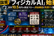 国策「フィジカルAI」始動──官民10.5兆円の資金フローと受益構造を先回りで整理する