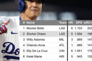 【MLB】大谷翔平さん、DHなのにWARを稼ぎ過ぎてしまうｗｗｗｗｗｗｗｗｗｗ