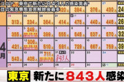 【4/21】東京都で新たに843人の感染確認　２度目の緊急事態宣言解除後最多　新型コロナウイルス