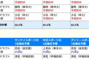 【悲報】横浜DeNAのドラフト1位予想、4年連続当てたメディア0
