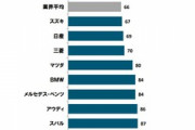 初期不良が少ない車メーカーランキングｗｗｗｗｗｗ