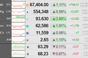 【相場】仮想通貨市場は引き続き順調に上昇　特に気になるマイナス材料はなし