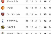 【超絶緊急速報】ワイアーセナル、ガチのマジで確信www【4位】
