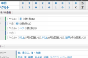 【試合結果】 8/17 中日 5-6 ヤクルト 柳6回6失点..打線も再三のチャンス活かせず